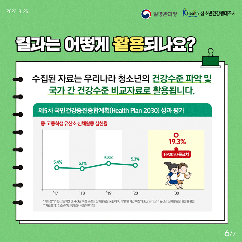 결과는 어떻게 활용되나요? 수집된 자료는 우리나라 청소년의 건강수준 파악 및 국가 간 건강수준 비교자료로 활용됩니다. 제5차 국민건강증진종합계획(Health Plan 2030) 성과평과. 중·고등학생 유산소 신체활동 실천율 - 17:5.4%, 18:5.1%, 19:5.8%, 20:5.3%, 30:19.3%(HP2030 목표치) *지표정의:중·고등학생 중 주 3일 이상 고강도 신체활동을 포함하여, 매일 한 시간 이상의 중강도 이상의 유산소 신체활동을 실천한 분율 **자료출처 : 청소년건강행태조사(질병관리청)  [7페이지 중 6페이지]
